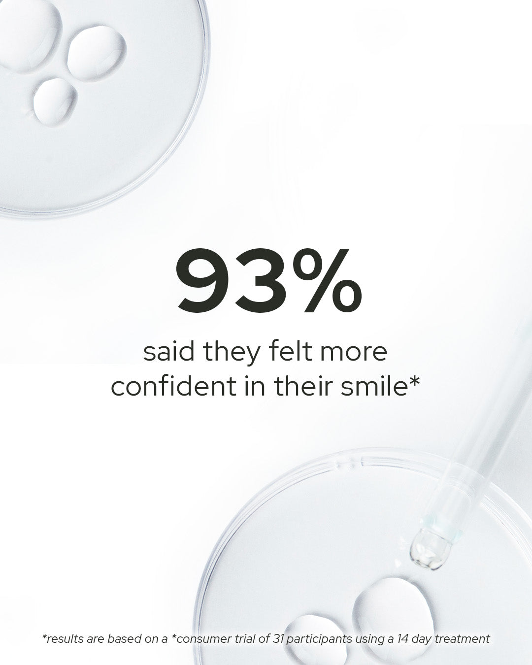 93% said they felt more confident in their smile